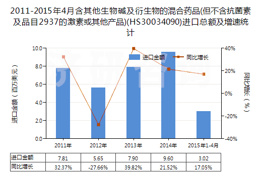 2011-2015年4月含其他生物堿及衍生物的混合藥品(但不含抗菌素及品目2937的激素或其他產(chǎn)品)(HS30034090)進口總額及增速統(tǒng)計